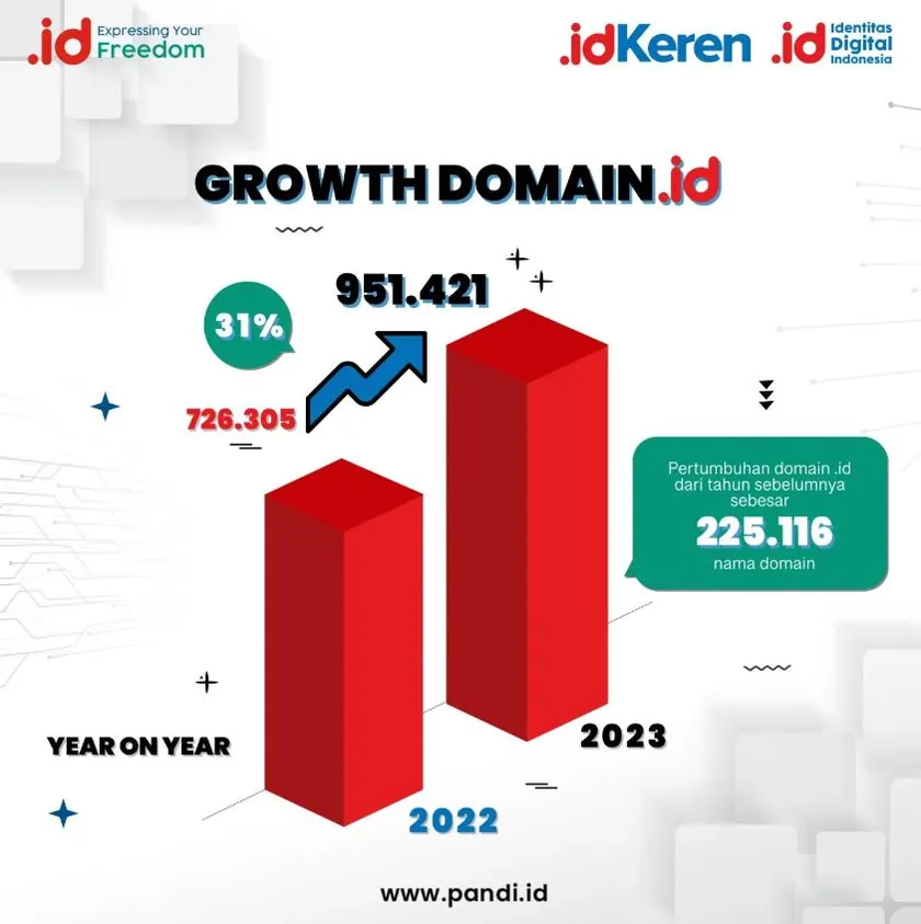 Infografis PANDI Growth Domain .id, membandingkan data 2022 dan 2023 dengan dua batang merah dan angka pertumbuhan.